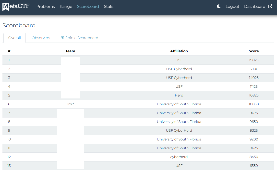 Meta Capture the Flag leaderboard highlighting Jad Mayouf in sixth place